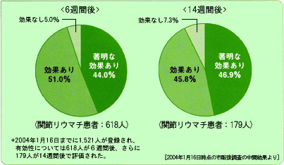 効果の割合
