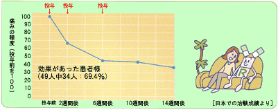 痛みの変化