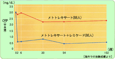 CRPの変化